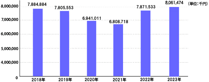 Net sales