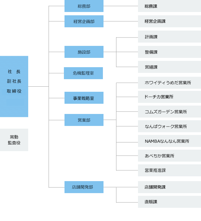 Organization Chart